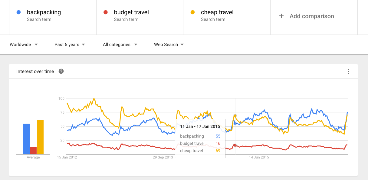 google travel trends